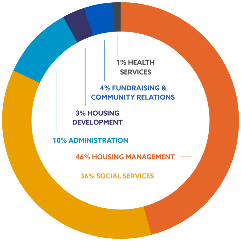 2023 expenses pie chart