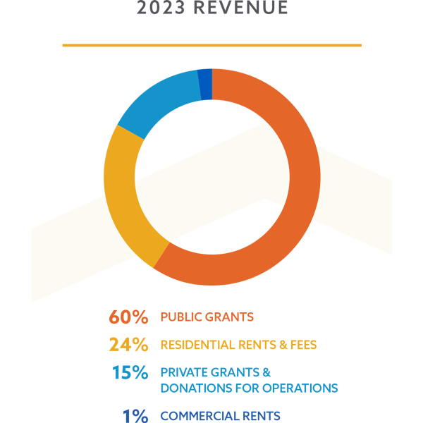 2023 Revenue